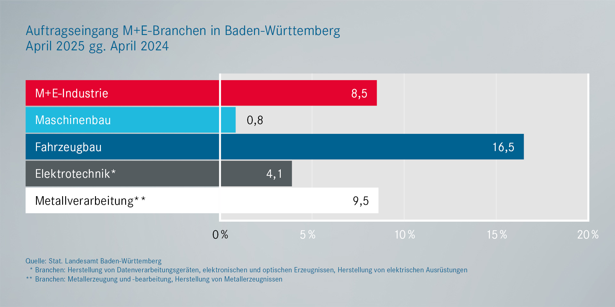 Metall- und Elektro: Auftragseingänge Baden-Württemberg